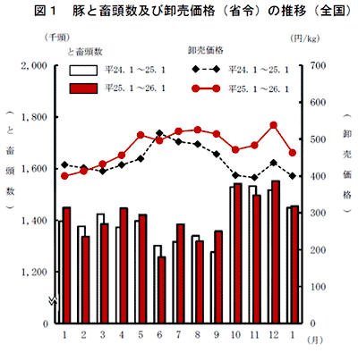 豚と畜頭数及び卸売価格（省令）の推移（全国）