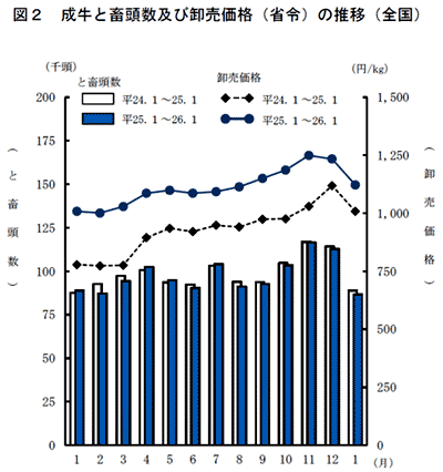 成牛と畜頭数及び卸売価格（省令）の推移（全国）