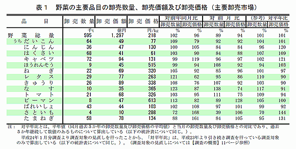 野菜の主要品目の卸売数量、卸売価額及び卸売価格（主要卸売市場）