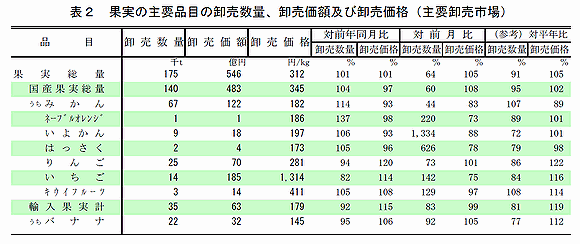 果実の主要品目の卸売数量、卸売価額及び卸売価格（主要卸売市場）