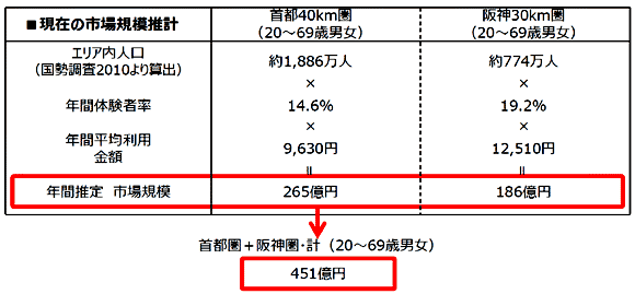 現在の市場規模推計