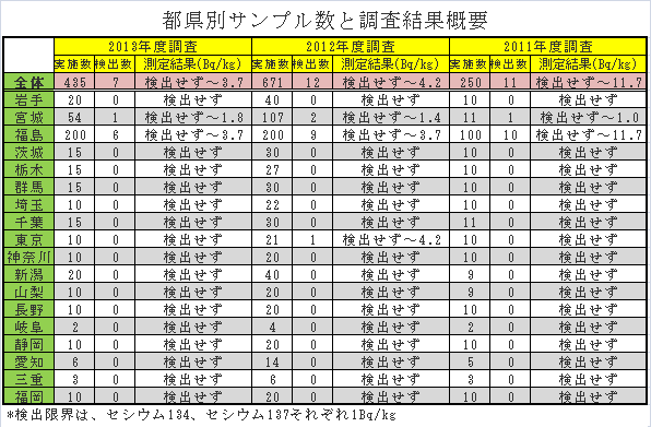 都県別サンプル数と調査結果概要