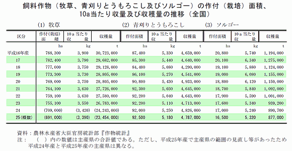 飼料作物（牧草、青刈りとうもろこし及びソルゴー）の作付（栽培）面積、10a当たり収量及び収穫量の推移（全国）