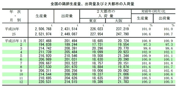 全国の鶏卵生産量、出荷量及び２大都市の入荷量