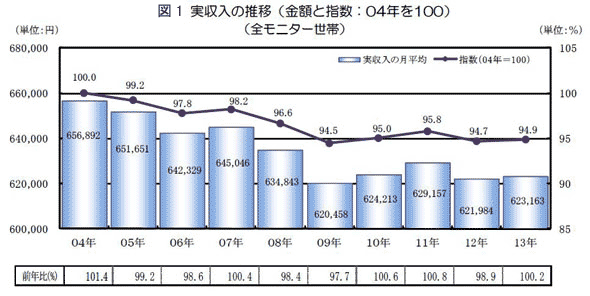 実収入の推移（金額と指数：０４年を１００）