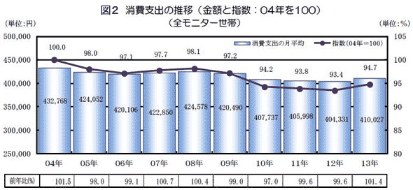 消費支出の推移（金額と指数：０４年を１００）