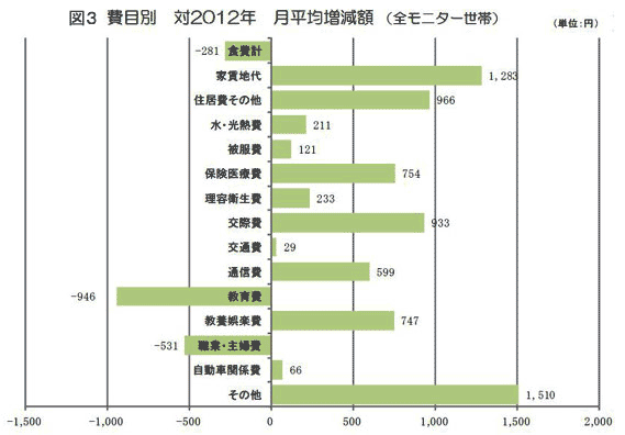 費目別　対２０１２年　月平均増減額