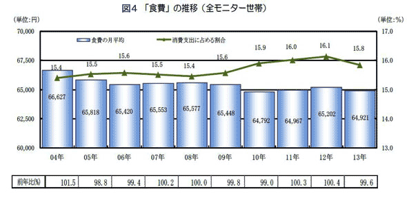 「食費」の推移