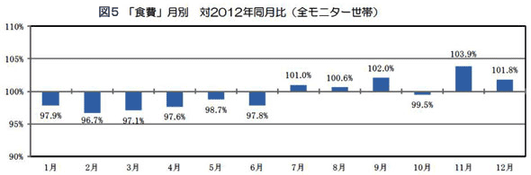 「食費」月別　対２０１２年同月比