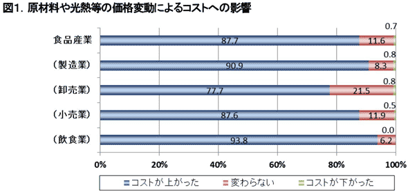 原材料や光熱等の価格変動によるコストへの影響