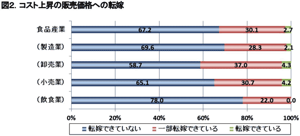 コスト上昇の販売価格への転嫁