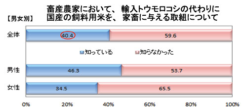 飼料用米で育てた畜産物　9割が購入希望