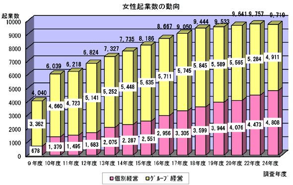 女性起業数の動向