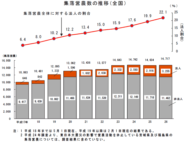 集落営農数の推移（全国）