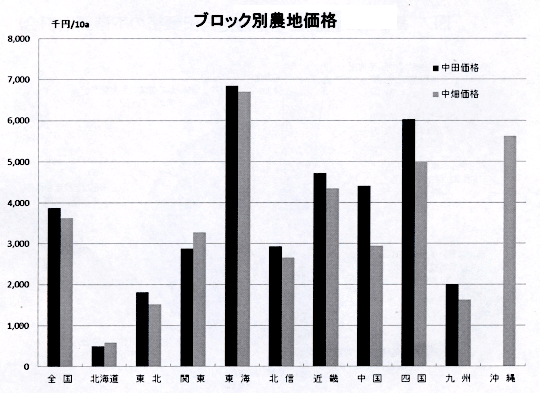 農業地帯の農地価格、19年連続で下落