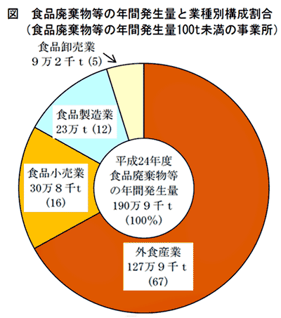 食品廃棄物等の年間発生量と業種別構成割合（食品廃棄物等の年間発生量100ｔ未満の事業所）