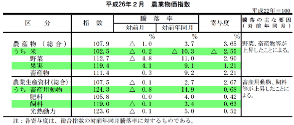 平成26年2月　農業物価指数