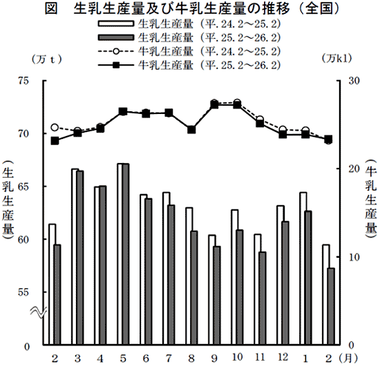 生乳生産量及び牛乳生産量の推移（全国）