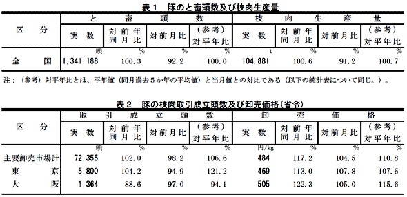 豚のと畜頭数及び枝肉生産量（表１）と豚の枝肉取引成立頭数及び卸売価格（表２）