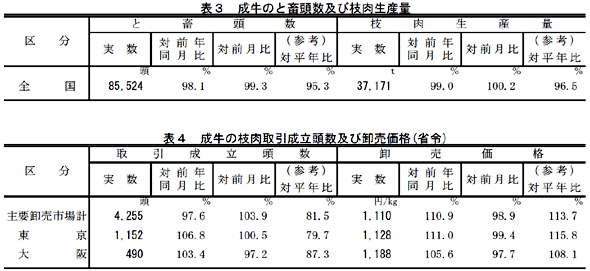 成牛のと畜頭数及び枝肉生産量（表３）と成牛の枝肉取引成立頭数及び卸売価格（表５）