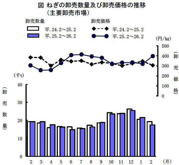 ねぎの卸売数量及び卸売価格の推移