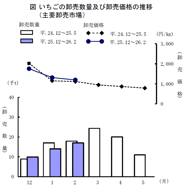 いちごの卸売数量及び卸売価格の推移