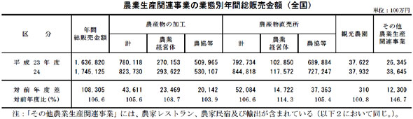 農業生産関連事業の業態別年間総販売金額（全国）