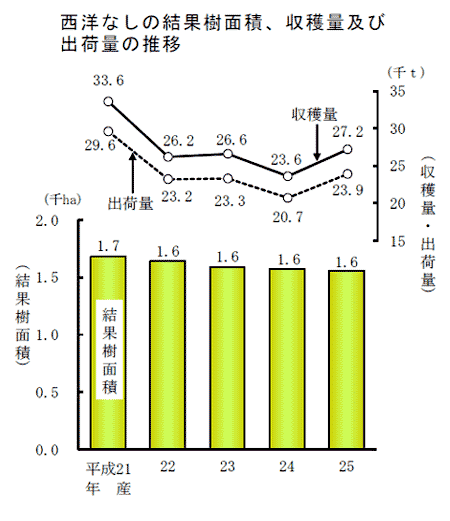 西洋なしの結果樹面積、収穫量及び出荷量の推移