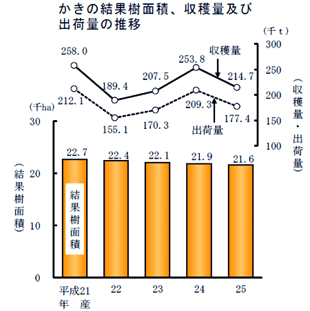 かきの結果樹面積、収穫量及び出荷量の推移