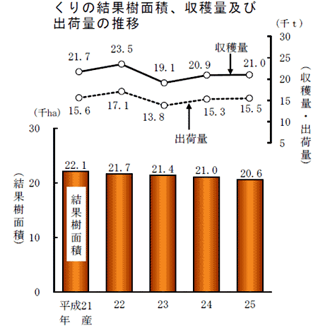 くりの結果樹面積、収穫量及び出荷量の推移