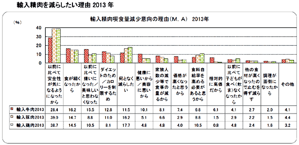 輸入精肉を減らしたい理由2013年