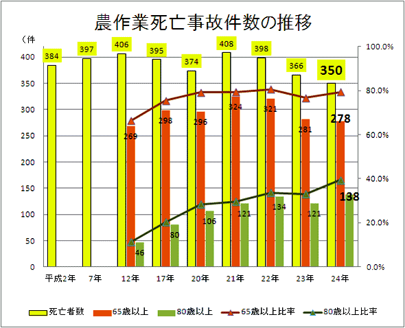 農作業死亡事故件数の推移