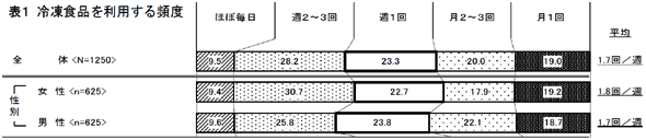 表１　冷凍食品を利用する頻度