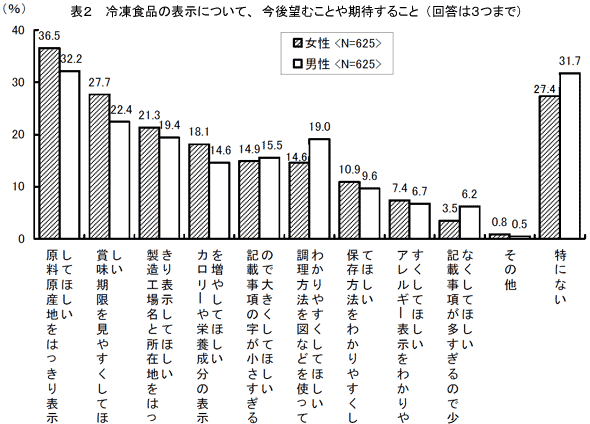 表２　冷凍食品の表示について、今後望むことや期待すること