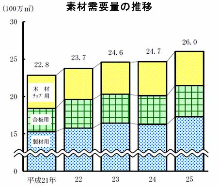 国産材素材供給量が上昇　25年木材統計