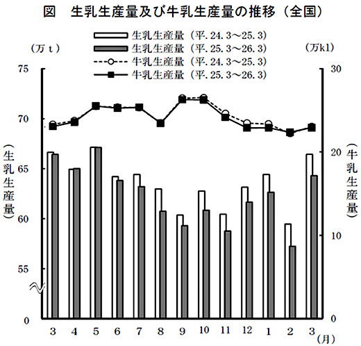 生乳生産量及び牛乳生産量の推移（全国）