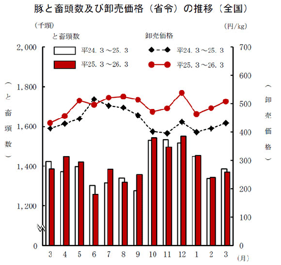 豚と畜頭数及び卸売価格（省令）の推移（全国）