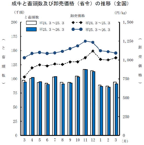 成牛と畜頭数及び卸売価格（省令）の推移（全国）