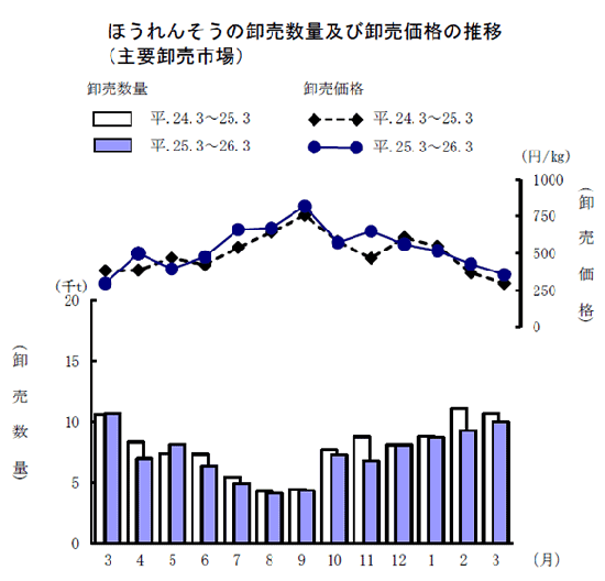 ほうれんそうの卸売数量及び卸売価格の推移（主要卸売市場）