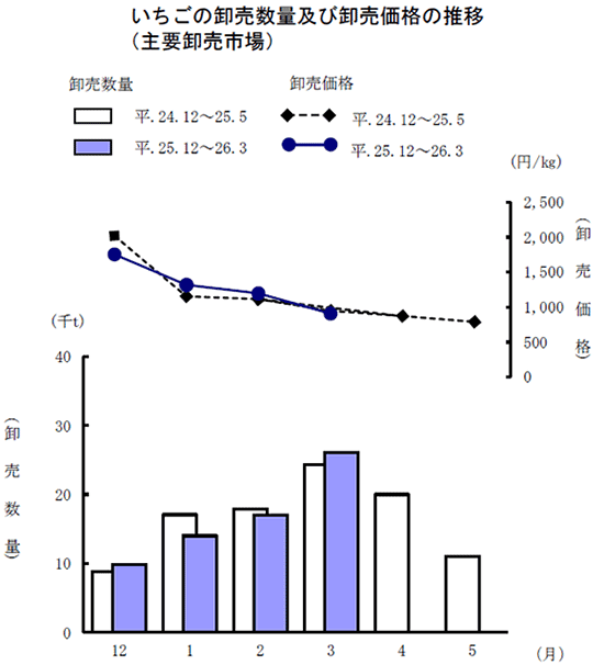 いちごの卸売数量及び卸売価格の推移（主要卸売市場）