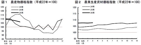 農産物価格指数（左）と農業生産資材価格指数