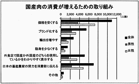 国産肉の消費が増えるための取り組み