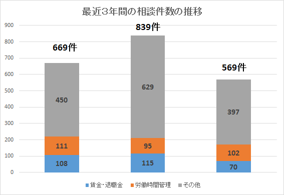 最近３年間の相談件数の推移