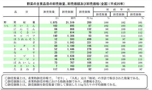 野菜の主要品目の卸売数量、卸売価額及び卸売価格（全国）（平成25年）