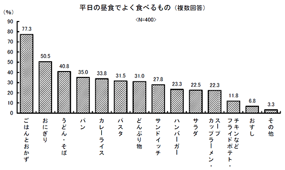 平日の昼食でよく食べるもの（複数回答）