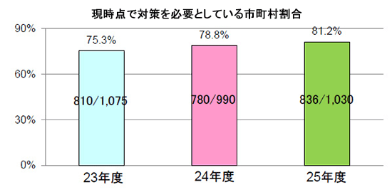 現時点で対策を必要としている市町村割合