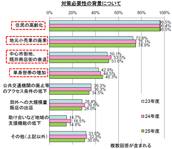 対策必要性の背景について