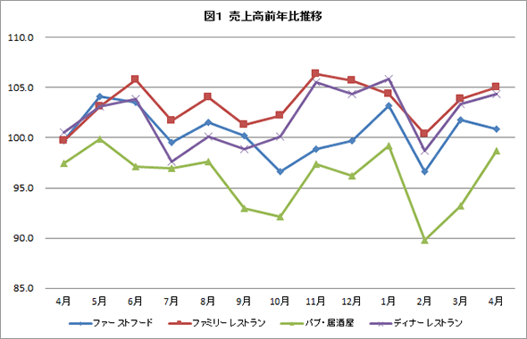 図１　売上高前年比推移