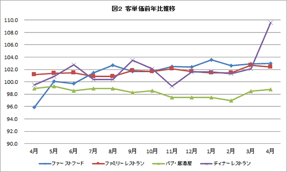 図２　客単価前年比推移