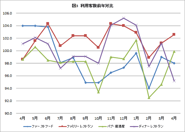 図３　利用客数前年対比